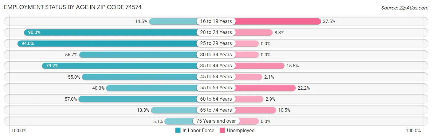 Employment Status by Age in Zip Code 74574