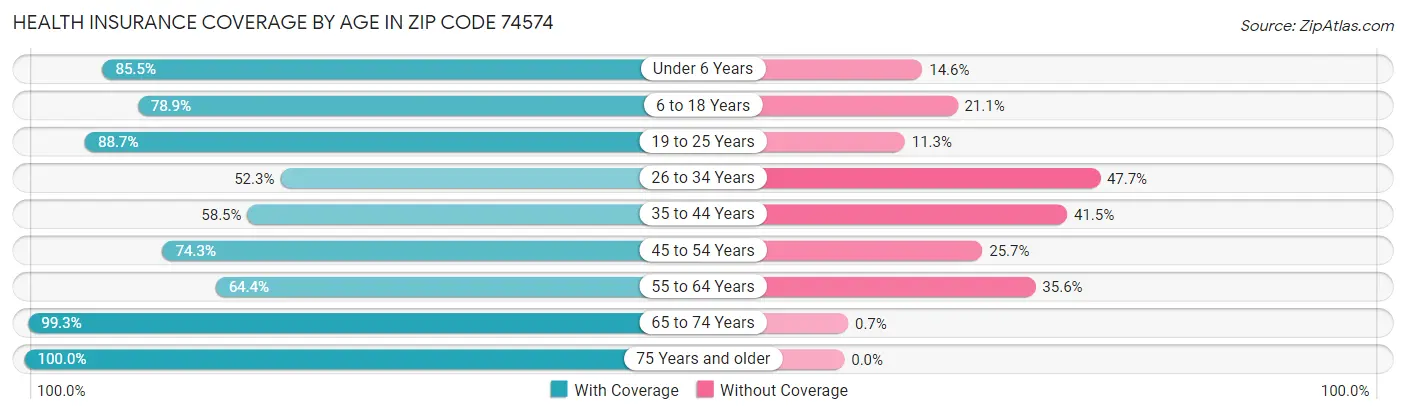 Health Insurance Coverage by Age in Zip Code 74574