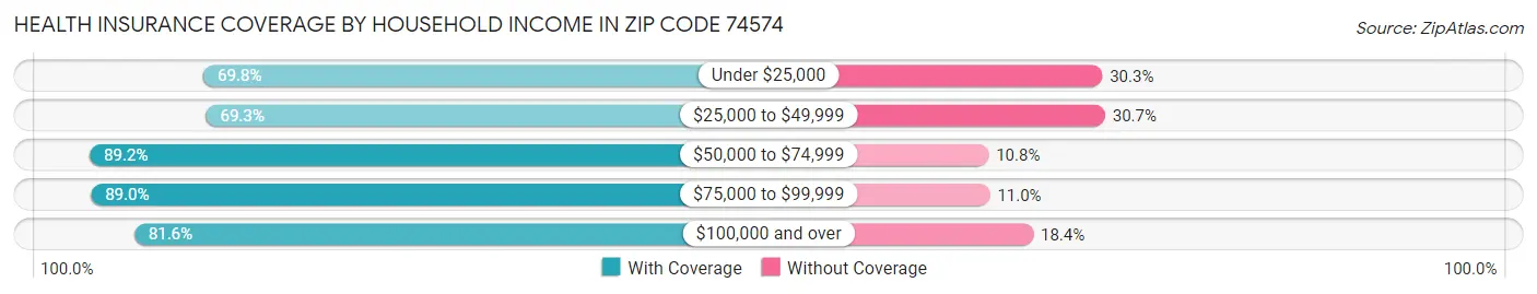 Health Insurance Coverage by Household Income in Zip Code 74574