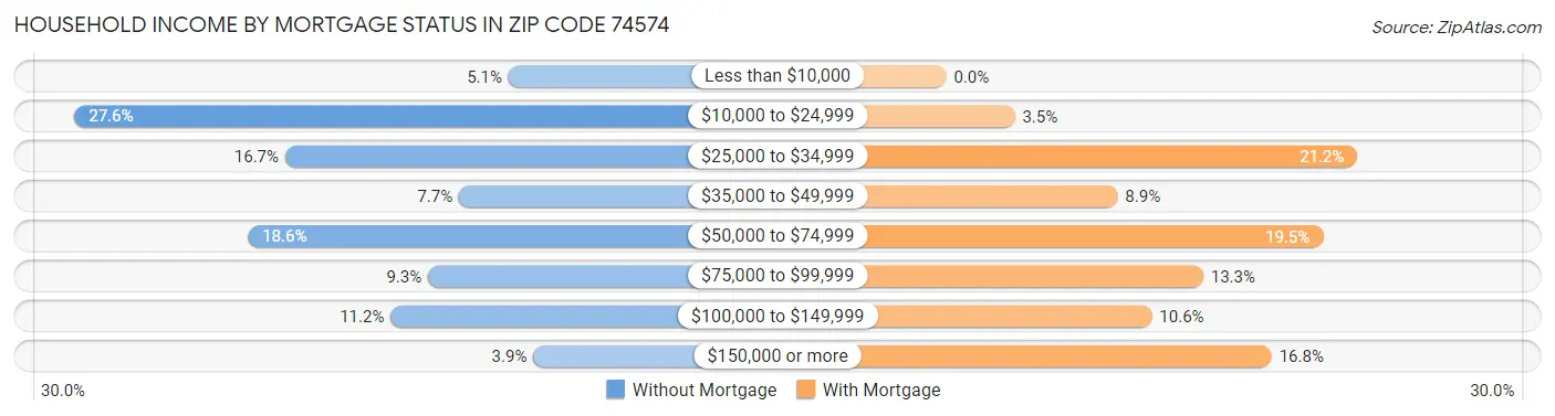 Household Income by Mortgage Status in Zip Code 74574
