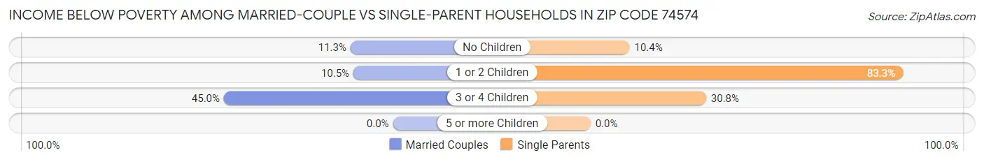 Income Below Poverty Among Married-Couple vs Single-Parent Households in Zip Code 74574