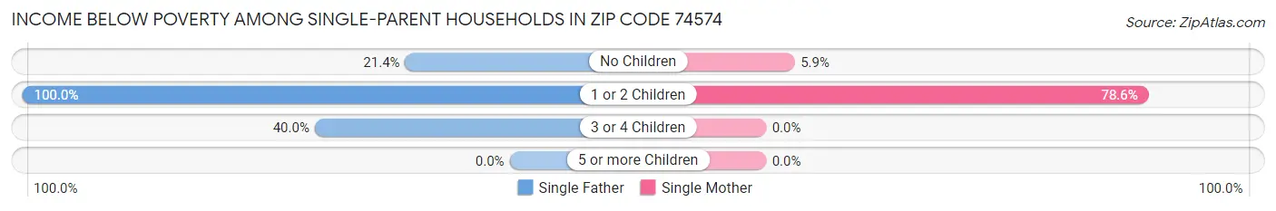 Income Below Poverty Among Single-Parent Households in Zip Code 74574