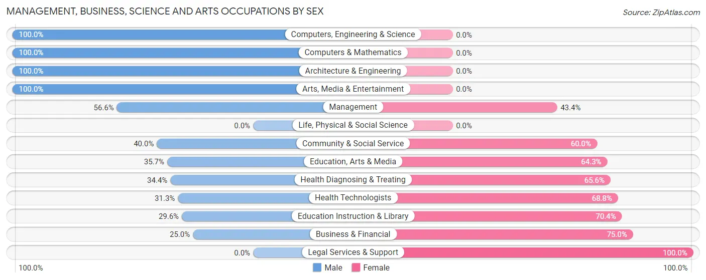 Management, Business, Science and Arts Occupations by Sex in Zip Code 74574