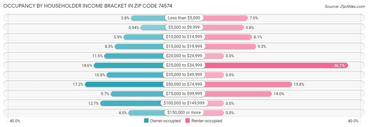 Occupancy by Householder Income Bracket in Zip Code 74574