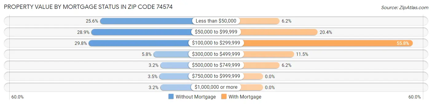 Property Value by Mortgage Status in Zip Code 74574