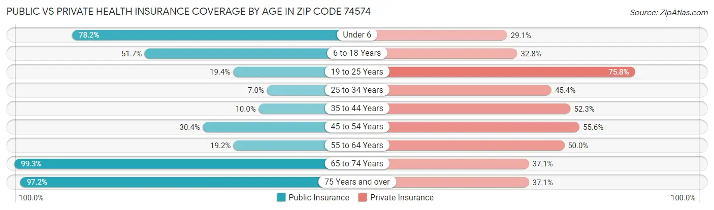 Public vs Private Health Insurance Coverage by Age in Zip Code 74574