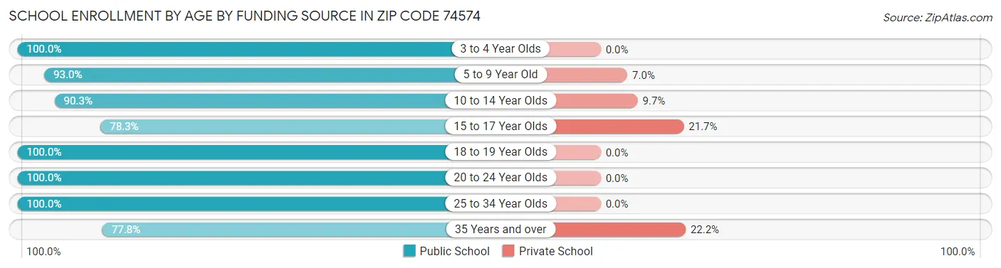 School Enrollment by Age by Funding Source in Zip Code 74574