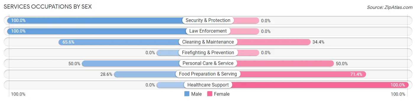 Services Occupations by Sex in Zip Code 74574