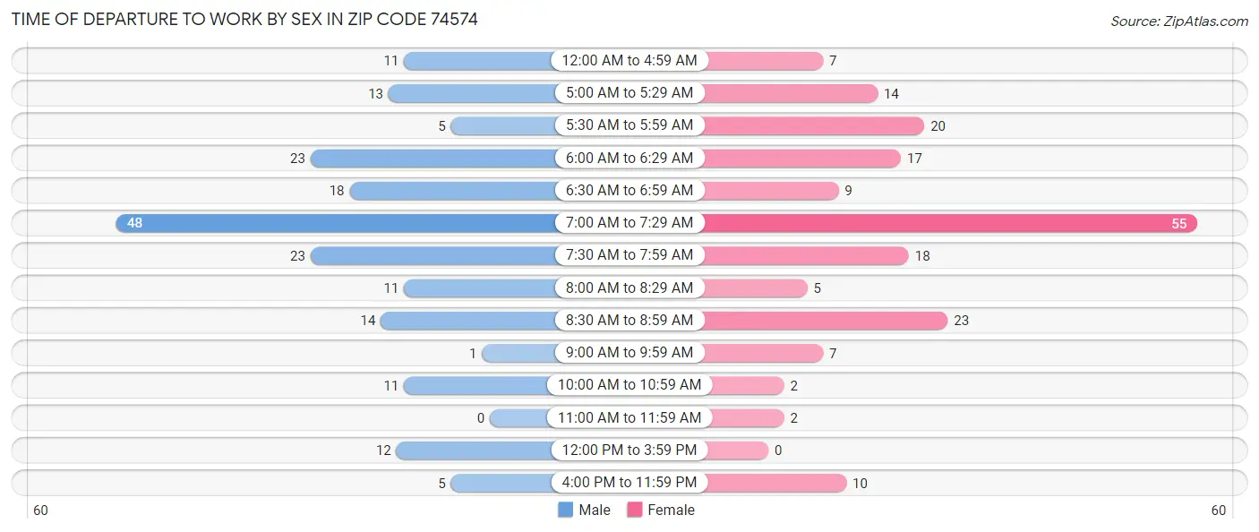 Time of Departure to Work by Sex in Zip Code 74574