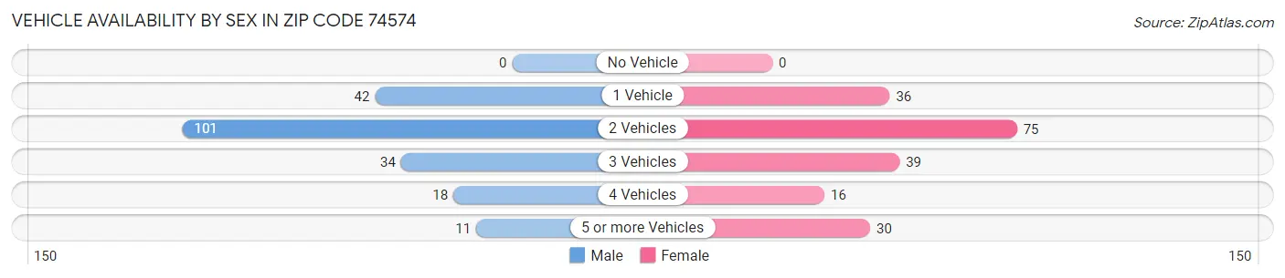 Vehicle Availability by Sex in Zip Code 74574