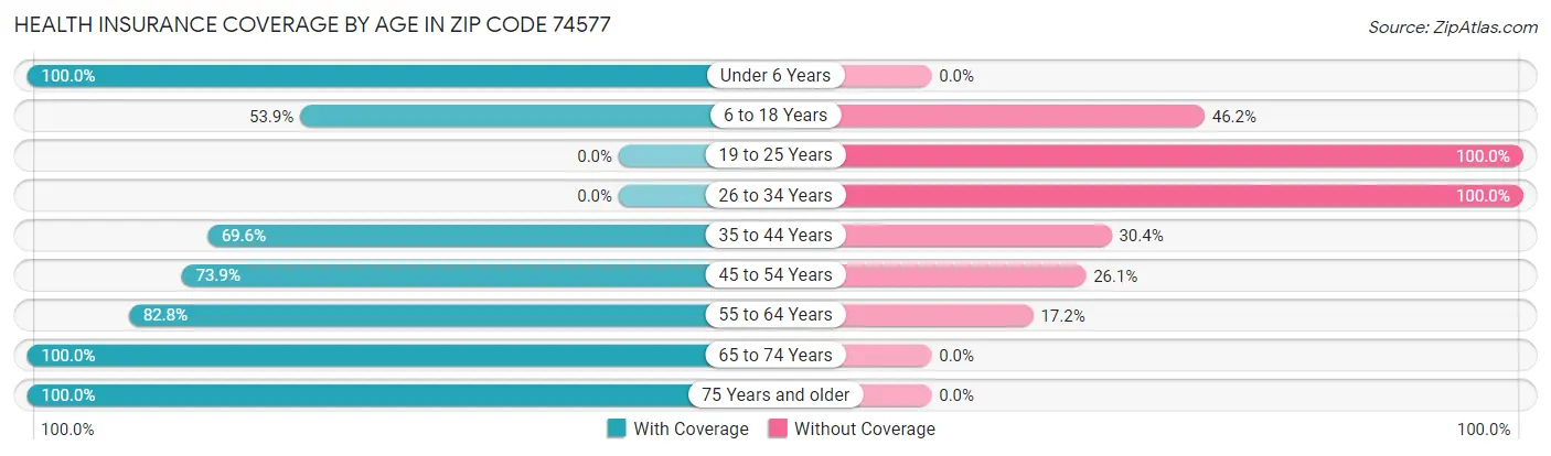 Health Insurance Coverage by Age in Zip Code 74577