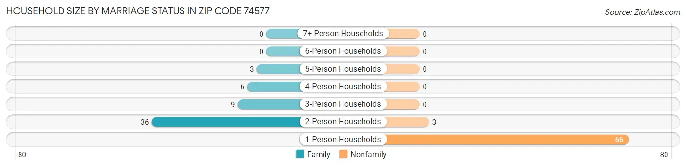 Household Size by Marriage Status in Zip Code 74577