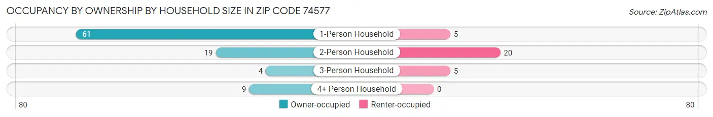 Occupancy by Ownership by Household Size in Zip Code 74577