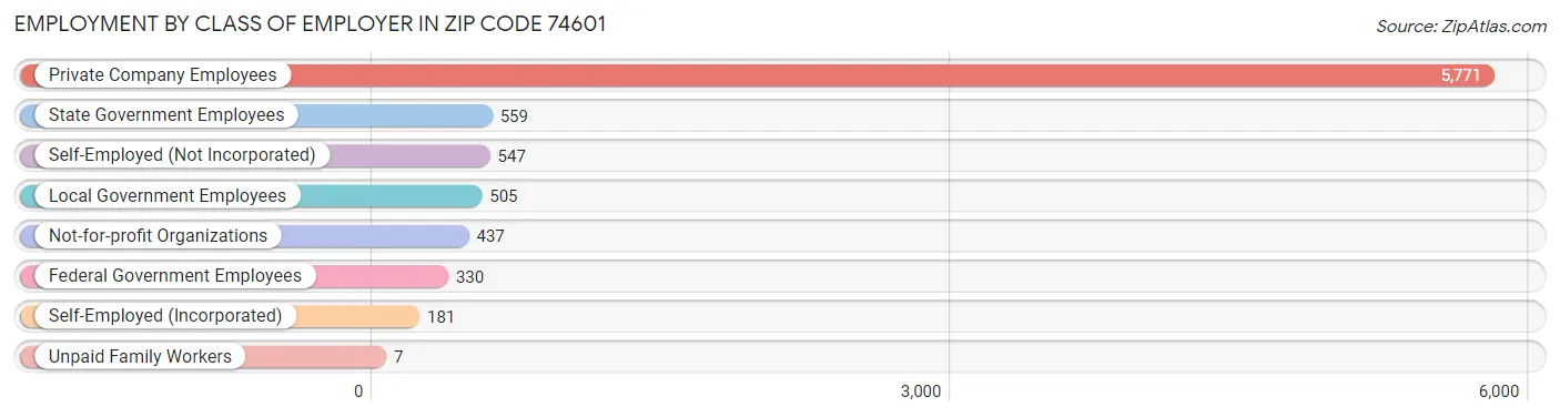 Employment by Class of Employer in Zip Code 74601