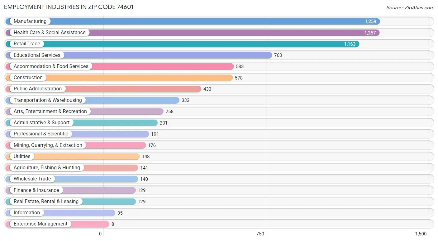 Employment Industries in Zip Code 74601