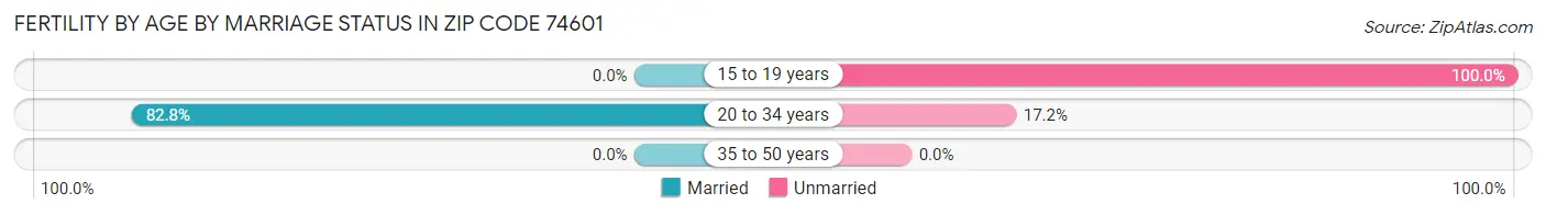 Female Fertility by Age by Marriage Status in Zip Code 74601