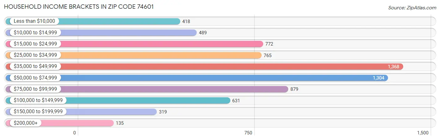 Household Income Brackets in Zip Code 74601