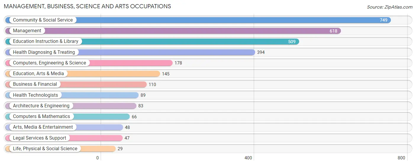 Management, Business, Science and Arts Occupations in Zip Code 74601