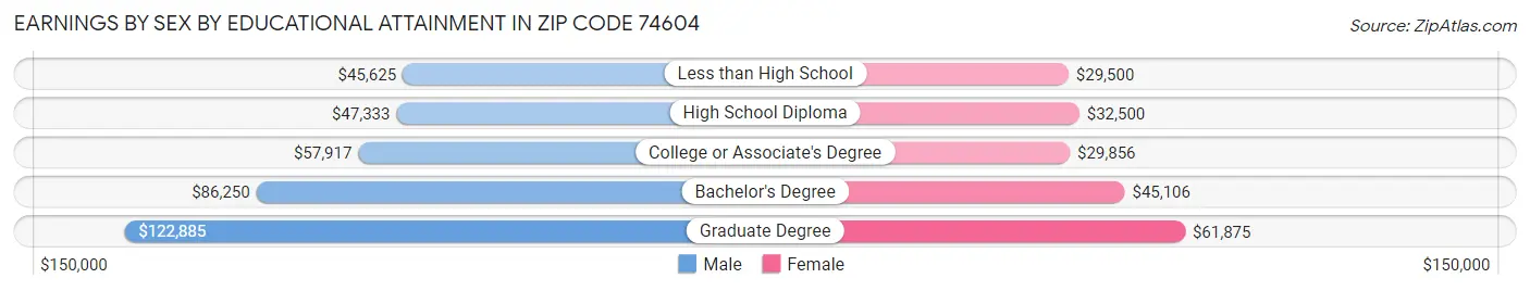 Earnings by Sex by Educational Attainment in Zip Code 74604