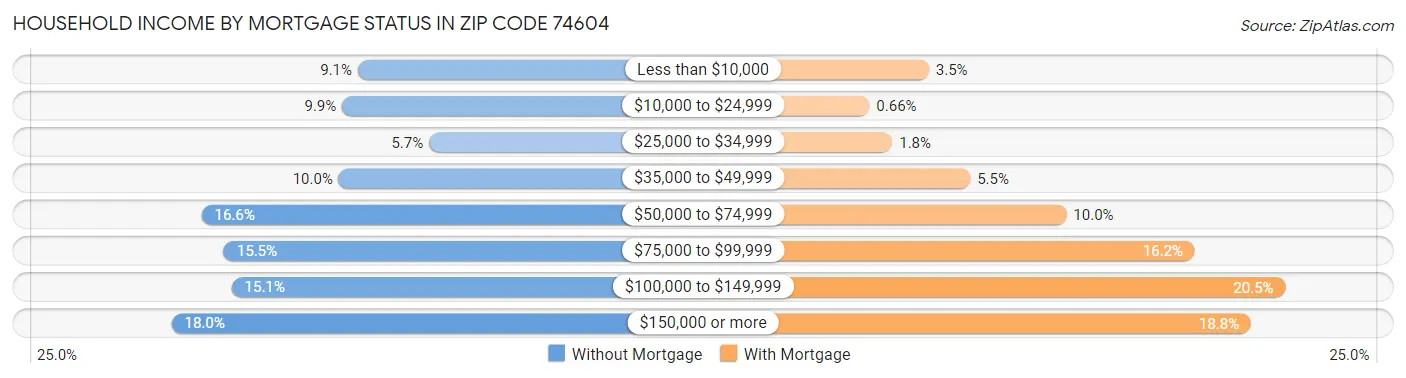 Household Income by Mortgage Status in Zip Code 74604