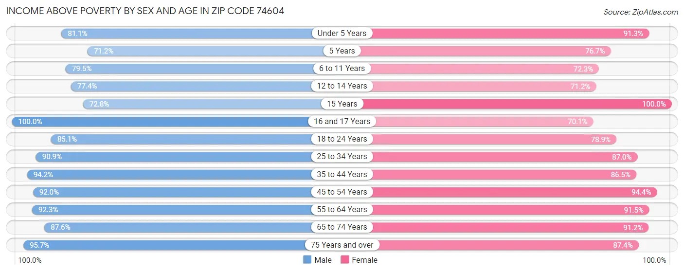 Income Above Poverty by Sex and Age in Zip Code 74604