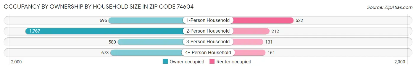 Occupancy by Ownership by Household Size in Zip Code 74604