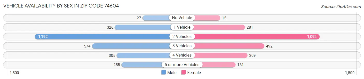 Vehicle Availability by Sex in Zip Code 74604