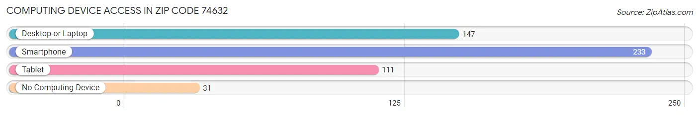 Computing Device Access in Zip Code 74632