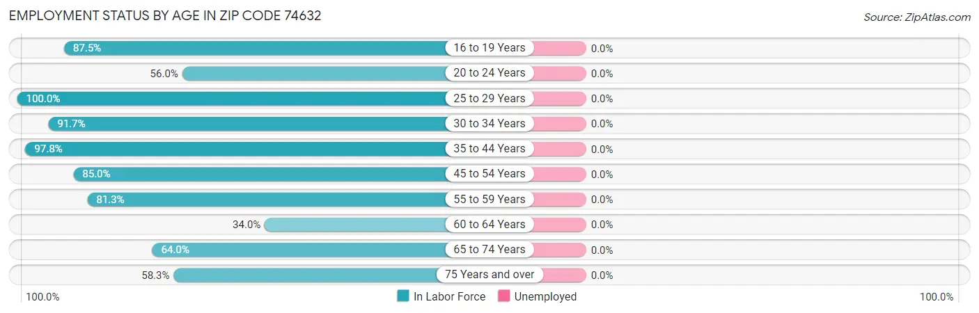 Employment Status by Age in Zip Code 74632