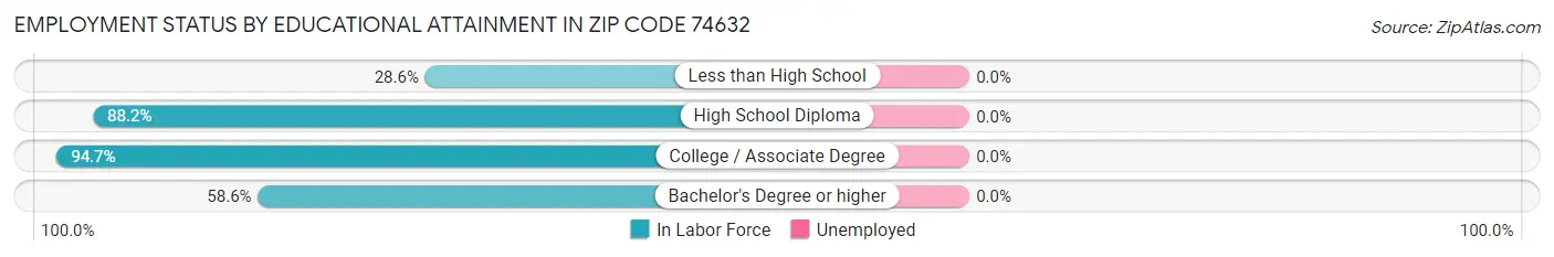Employment Status by Educational Attainment in Zip Code 74632