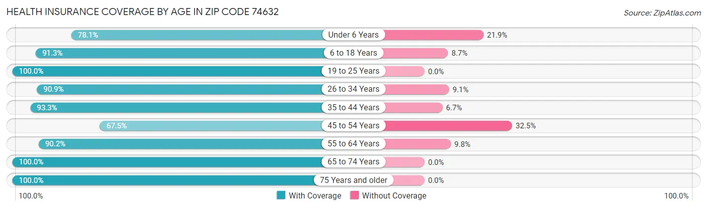 Health Insurance Coverage by Age in Zip Code 74632
