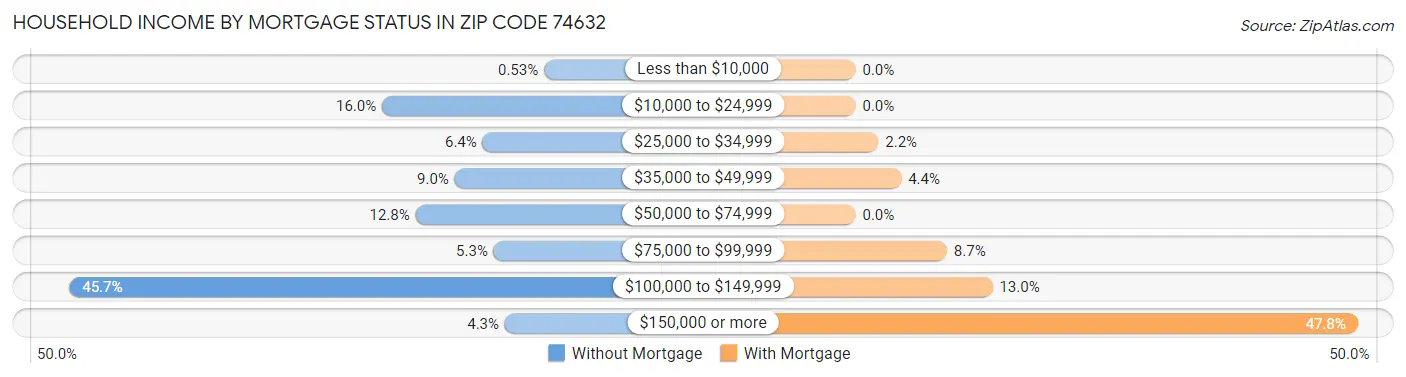 Household Income by Mortgage Status in Zip Code 74632