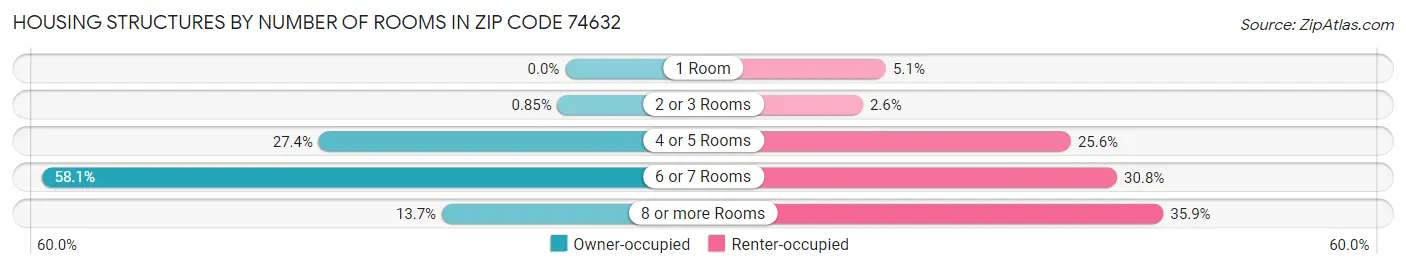 Housing Structures by Number of Rooms in Zip Code 74632