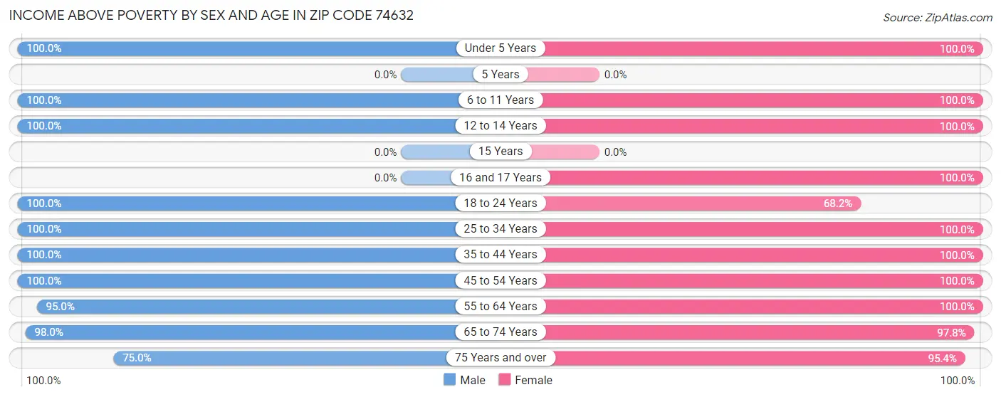 Income Above Poverty by Sex and Age in Zip Code 74632