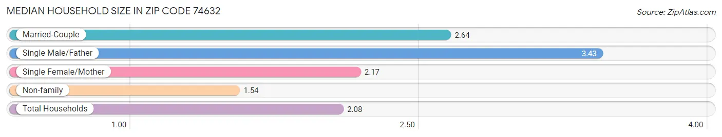 Median Household Size in Zip Code 74632
