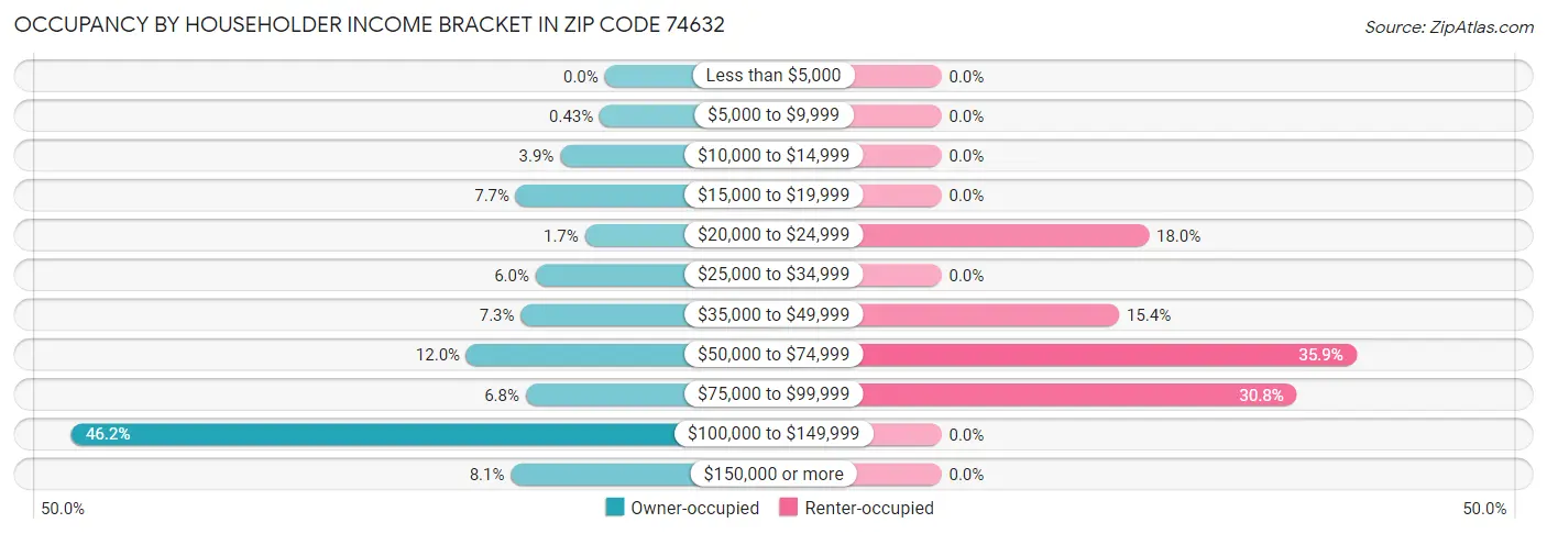 Occupancy by Householder Income Bracket in Zip Code 74632