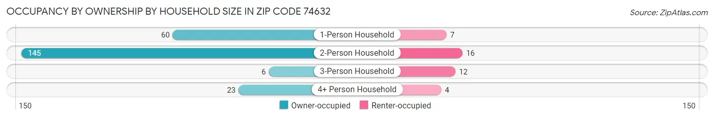 Occupancy by Ownership by Household Size in Zip Code 74632