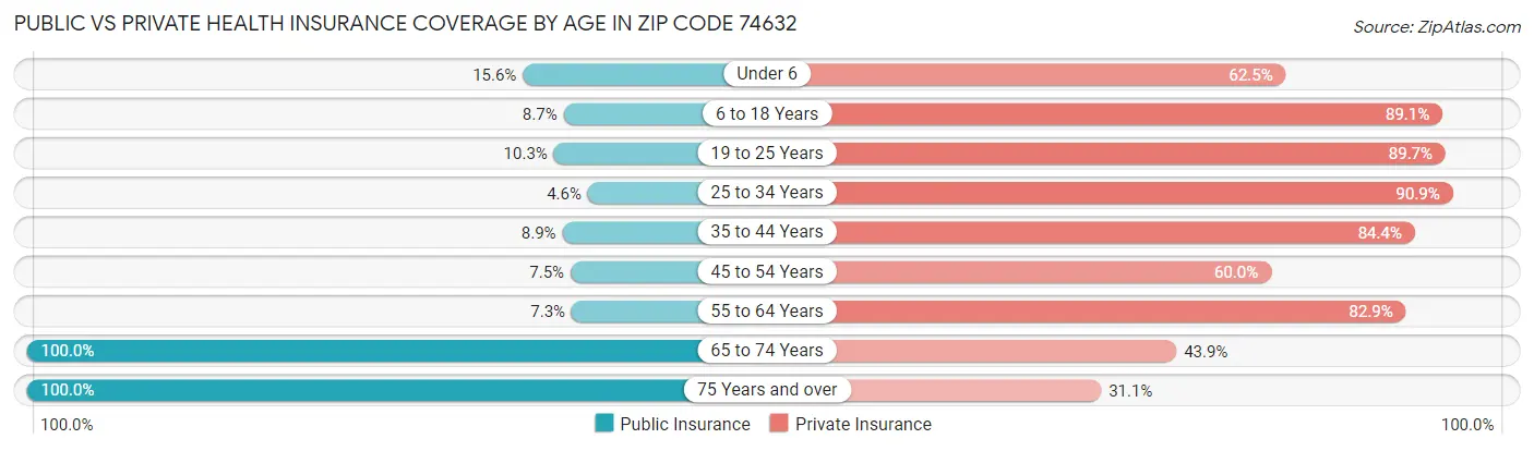 Public vs Private Health Insurance Coverage by Age in Zip Code 74632