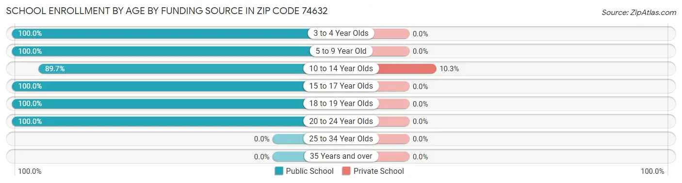 School Enrollment by Age by Funding Source in Zip Code 74632