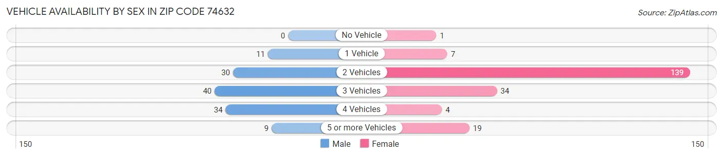 Vehicle Availability by Sex in Zip Code 74632