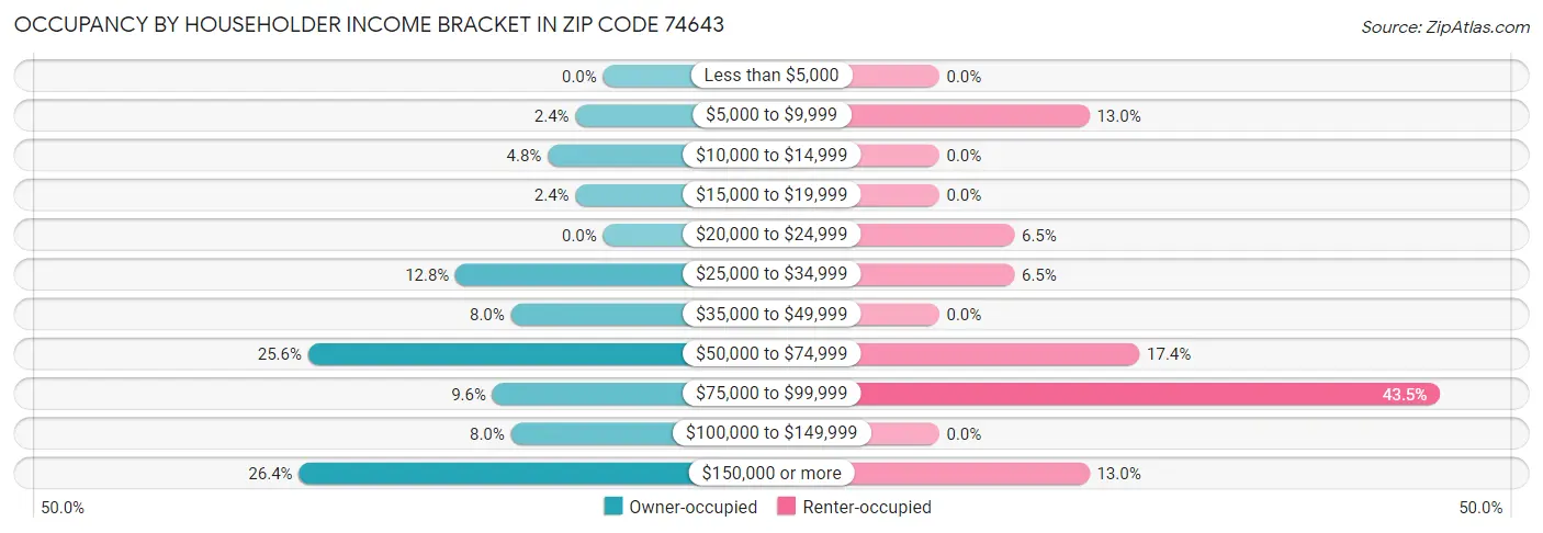 Occupancy by Householder Income Bracket in Zip Code 74643
