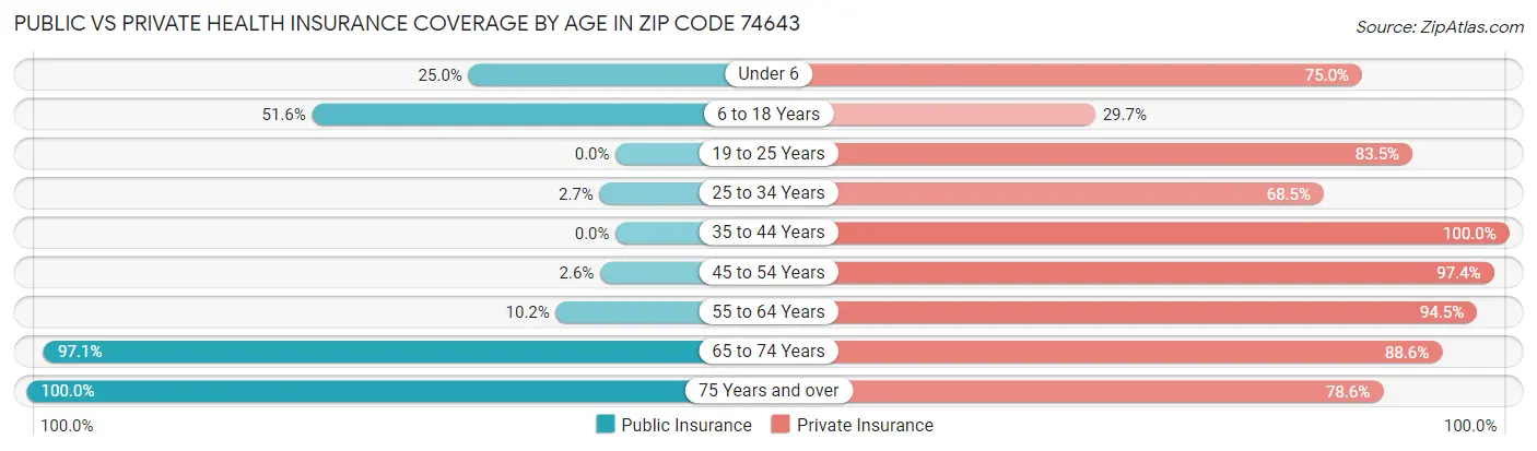 Public vs Private Health Insurance Coverage by Age in Zip Code 74643