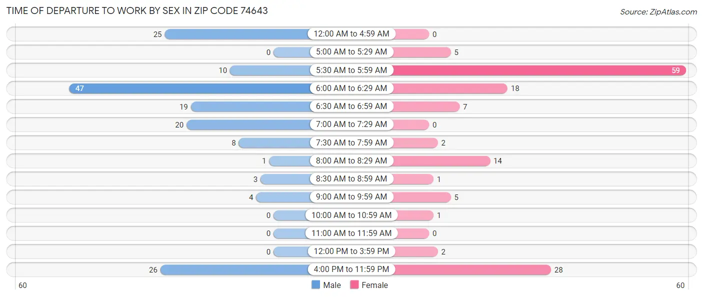Time of Departure to Work by Sex in Zip Code 74643