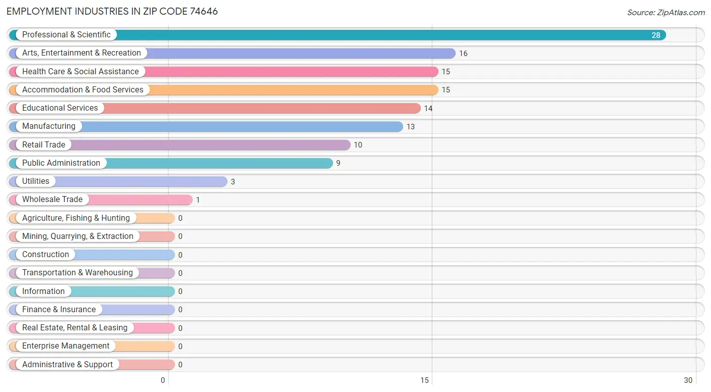 Employment Industries in Zip Code 74646