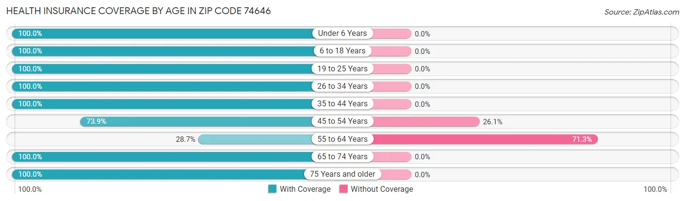 Health Insurance Coverage by Age in Zip Code 74646