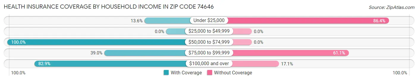 Health Insurance Coverage by Household Income in Zip Code 74646