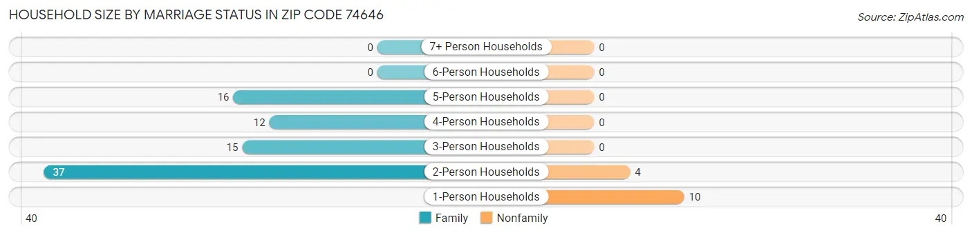 Household Size by Marriage Status in Zip Code 74646