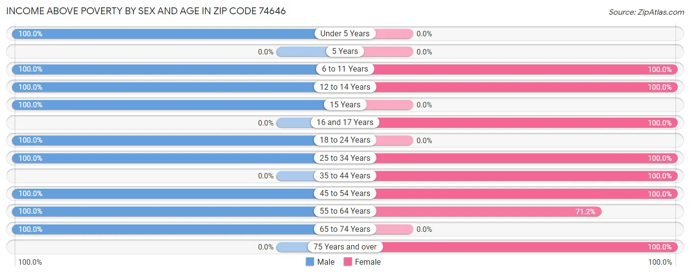 Income Above Poverty by Sex and Age in Zip Code 74646