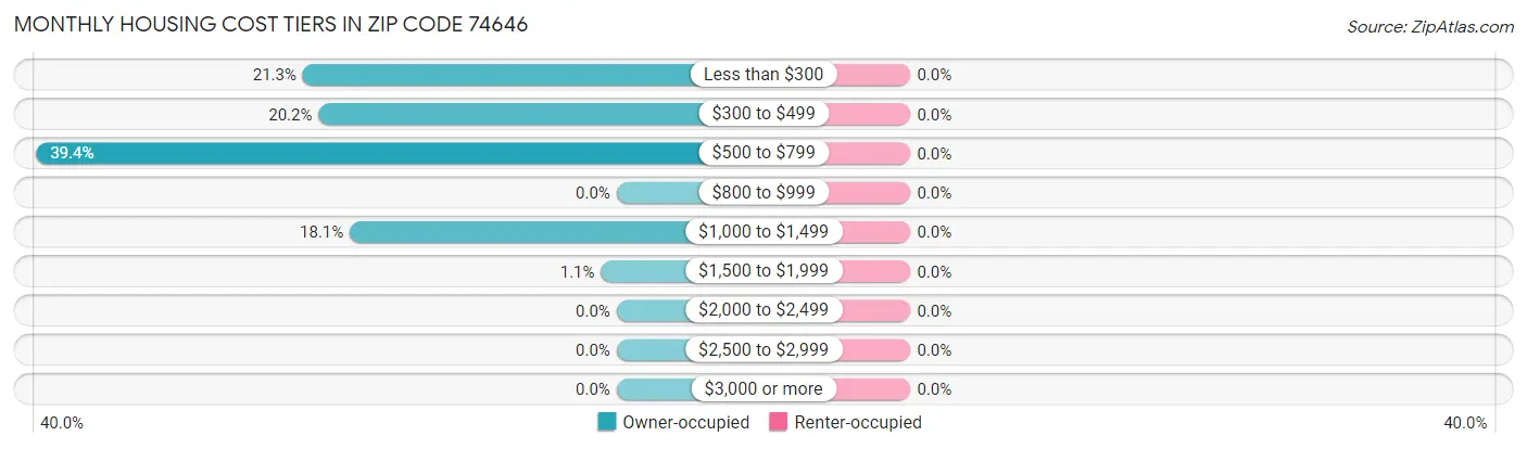 Monthly Housing Cost Tiers in Zip Code 74646
