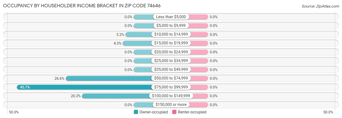 Occupancy by Householder Income Bracket in Zip Code 74646